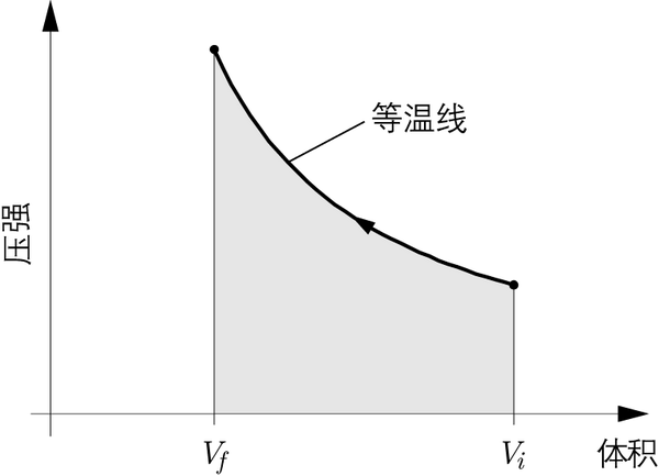 1-10 对理想气体的等温压缩来说,pv图是一个上凹的双曲线——等温
