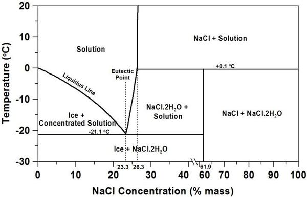 依图一水-盐(按nacl计)相图不难发现,大约在质量百分百比浓度23.