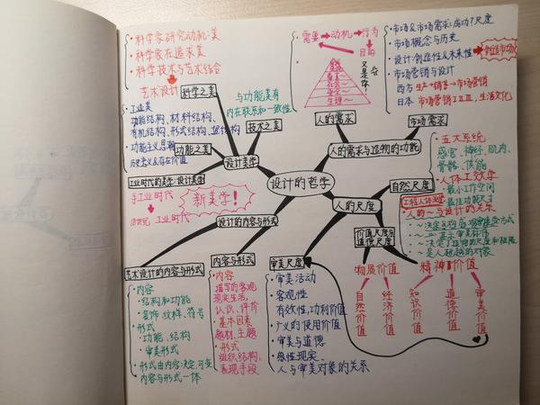 《艺术设计概论》思维导图