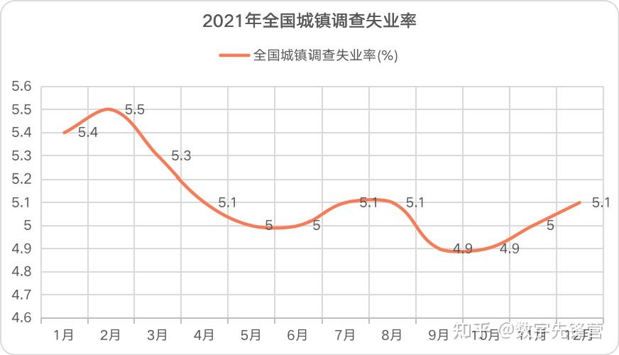 (一)全国城镇调查失业率数据来源:国家统计局2021年,就业形势总体稳定