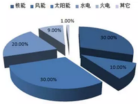 全球气候问题二世界能源结构必须彻底变革