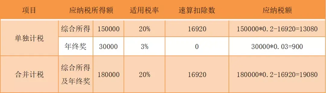 按单独计税的方式,小王年终奖共需缴纳900元个税,年终奖到手29100元.