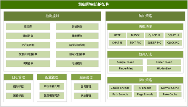 您还在为爬虫攻击烦恼吗