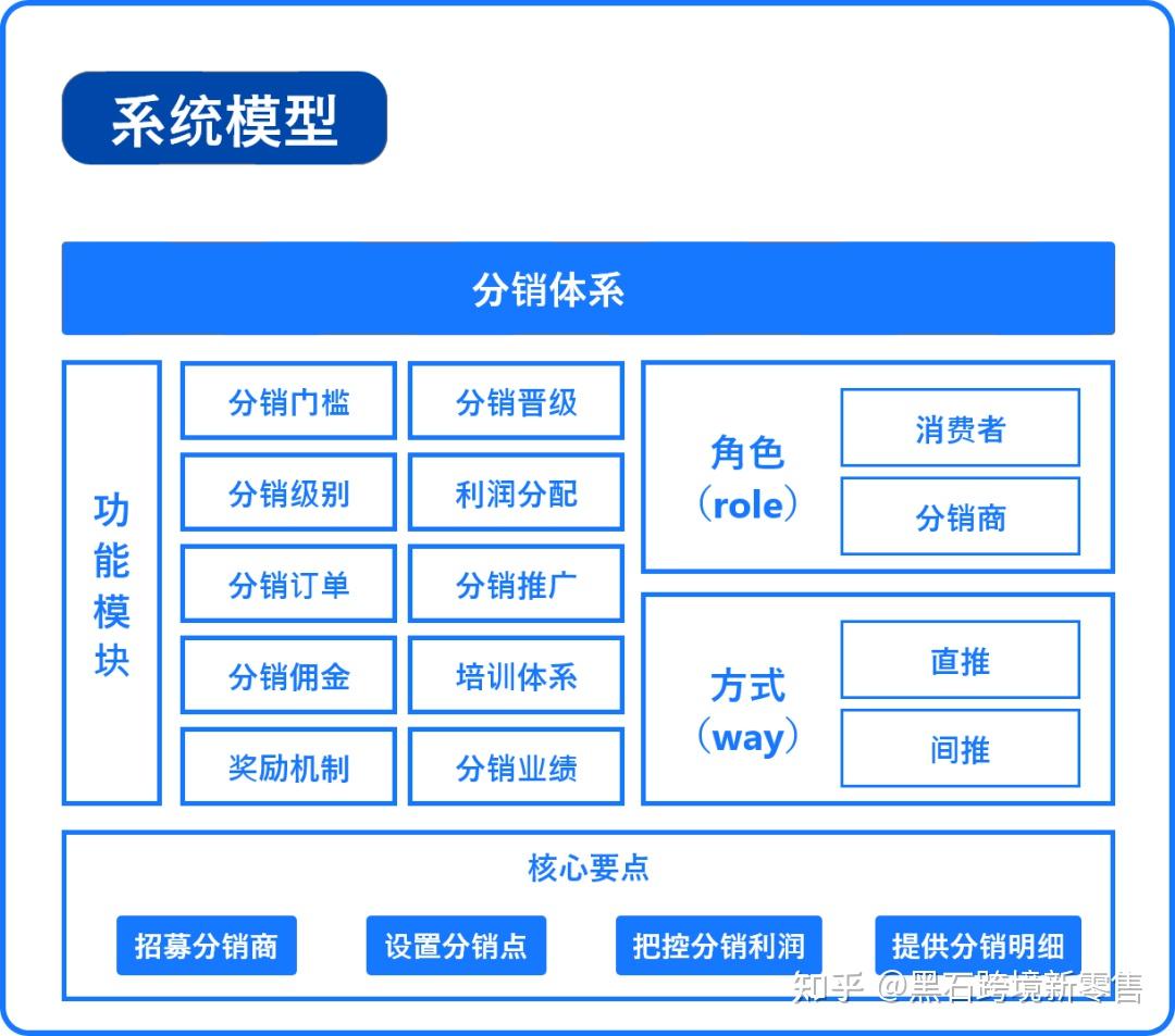 如何从 0 到 1 搭建分销体系分销商直接或间接的给平台带来持续价值通过分享 信任经济模式结合拉新卖货的方式达到平台与分销商共赢的