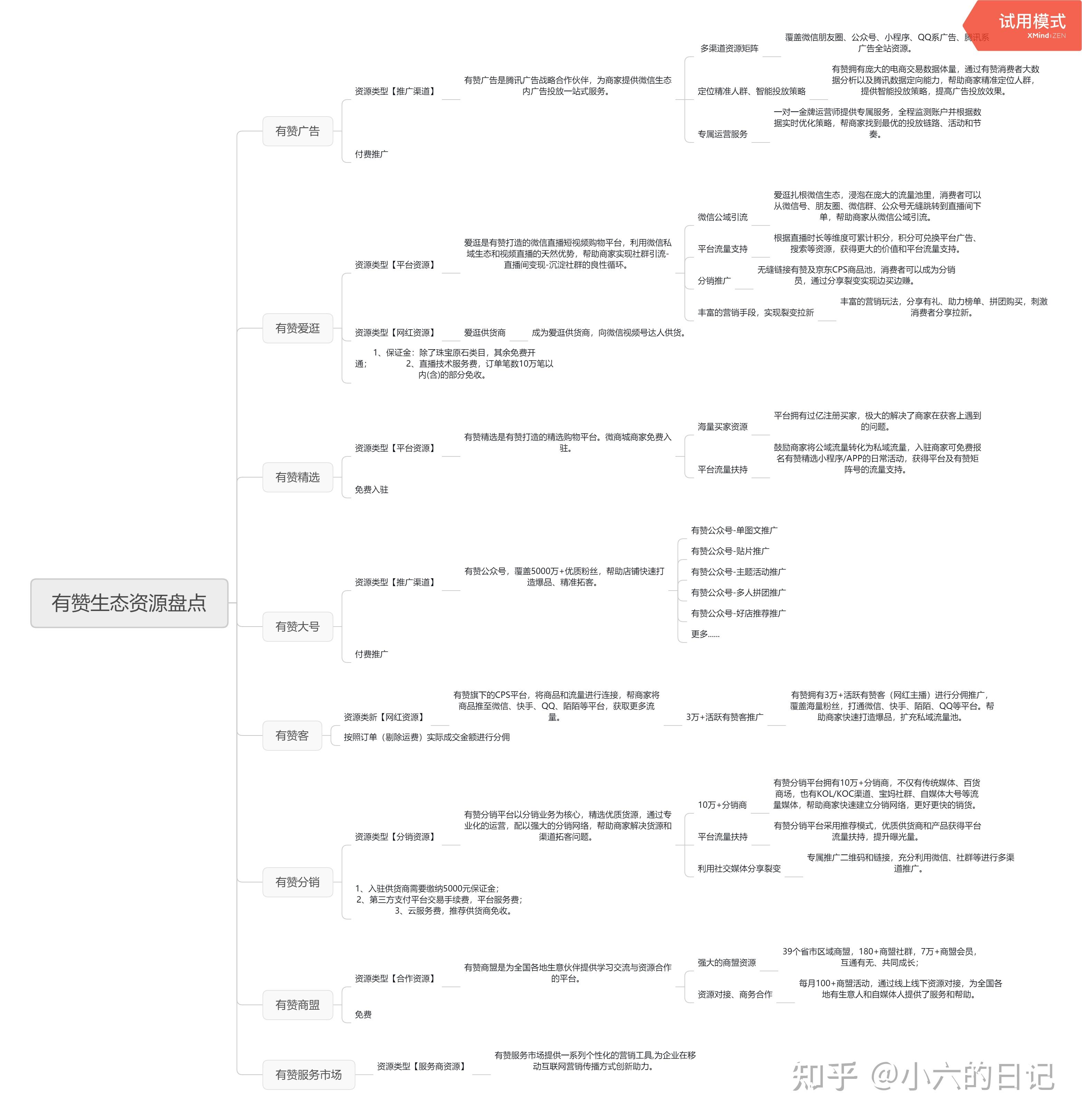 有赞产品分析——带商家盘私域的SaaS