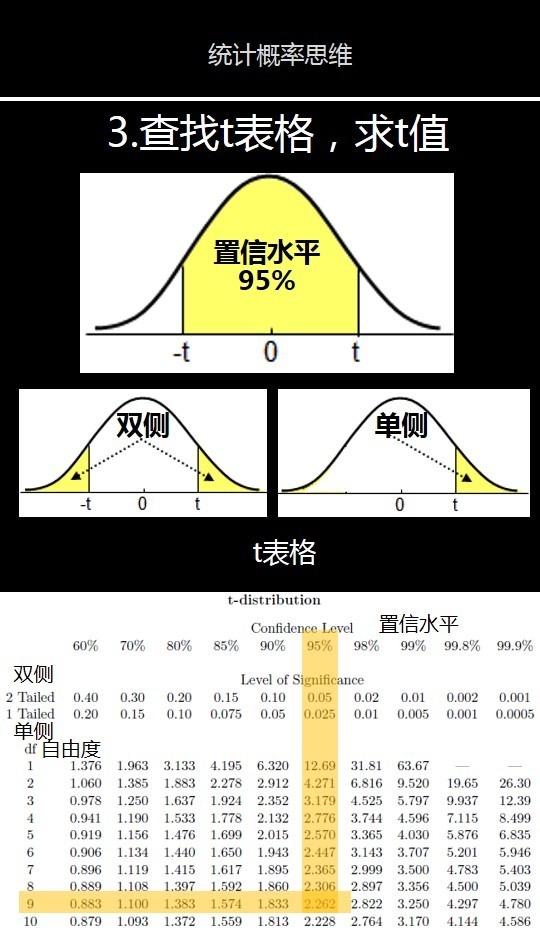 根据自由度与单双侧 查找t值 计算置信区间