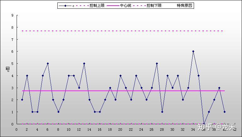 1分钟教您制作c控制图