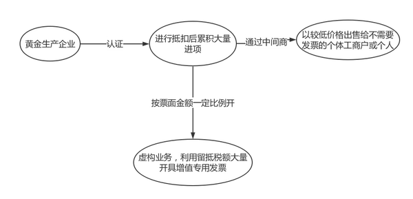 这个是利用增值税抵扣链条中唯一自己给自己开票的漏洞,即收购农产品