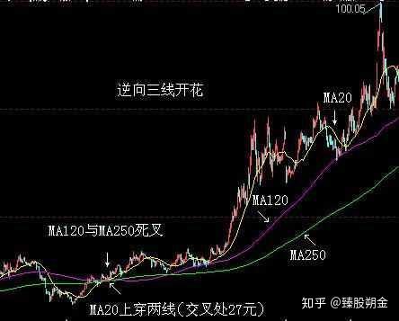 形成逆向三线开花形态,预示股票将要走牛,但在20日均线穿越120日