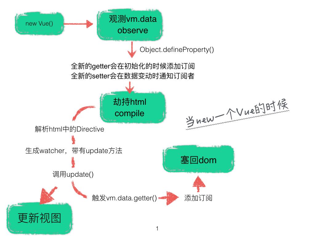 vue教程安装的背后harrisonmixbus绑定双向图片