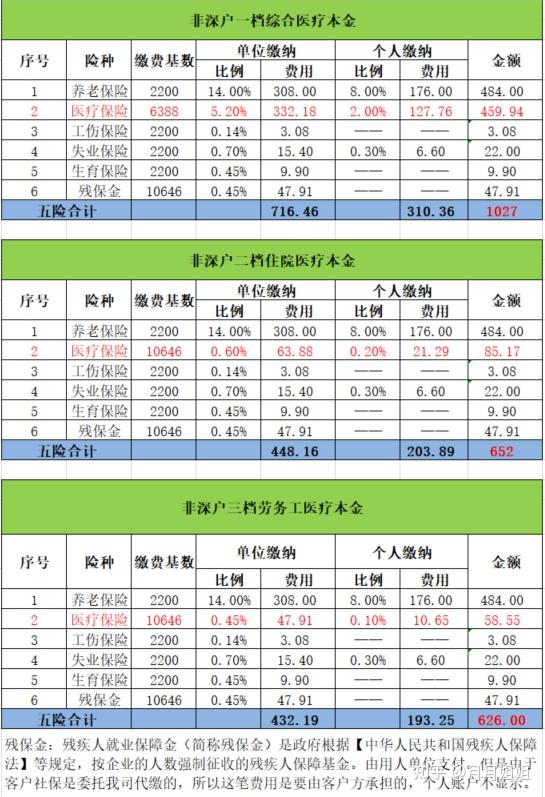 广州社保缴纳明细