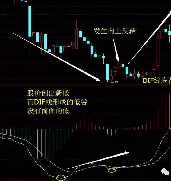 dif线顶背离:股价创出新的高点,而dif线形成的高峰没有前面的位置高