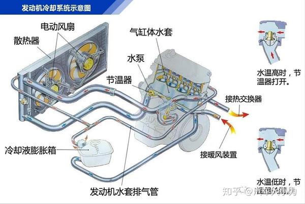 主要通过发动机中的管道和通路进行液体的循环