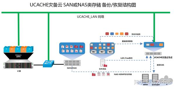 给san存储做定时/实时备份的操作方法