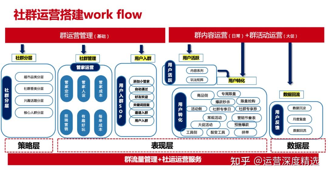 千亿零售企业私域运营方案公开这3个知识点值得抄