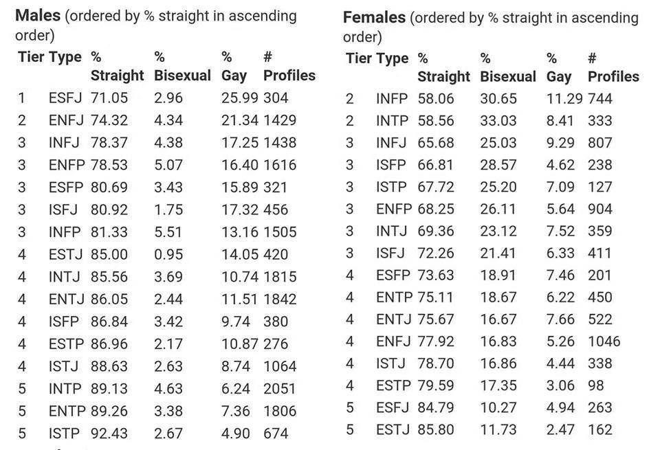 istp男完完全全是异性恋双性恋男较多:enfp,infp女:infp,intp同性恋男