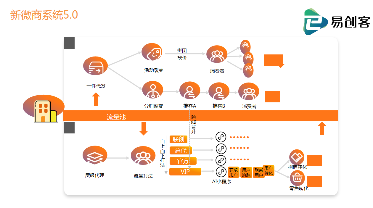 添行健新微商模式