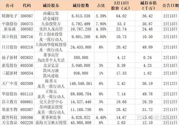 春节后上市公司大股东减持一览表