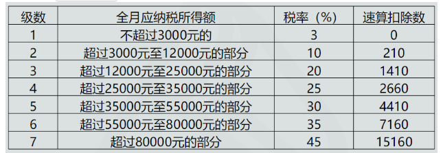 年终奖即将发放,一文搞定个税税收筹划,避免多缴税!