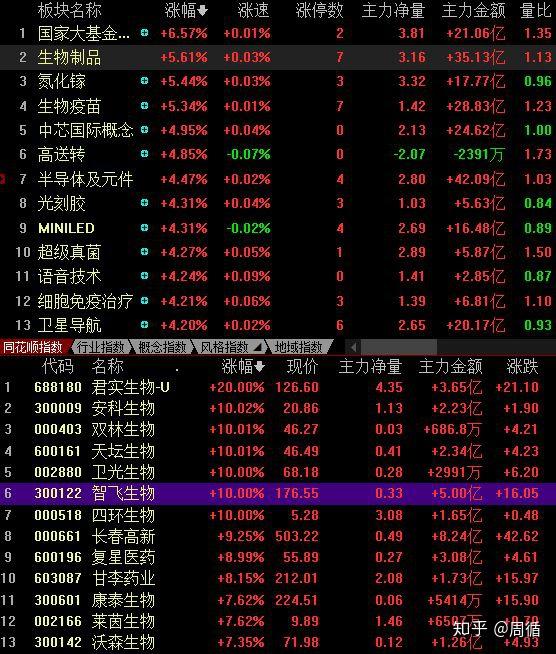 91,结合大盘做攻防,7,7.2; 3,蓝科高新,收盘价7.6,破7.