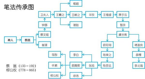 三国晋唐时期笔法一脉相承,法度精严,在那个时代书法百家争鸣,若一座