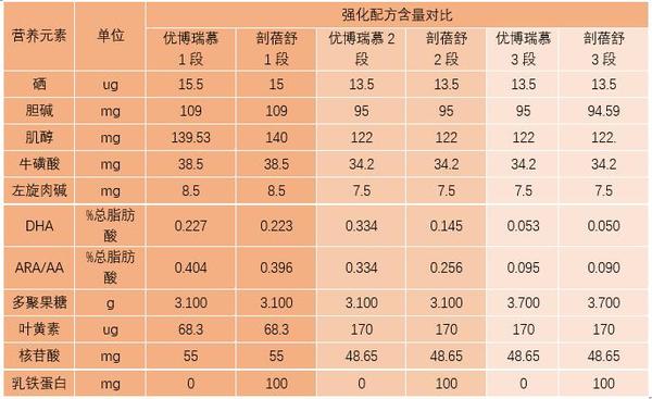 优博瑞慕与剖蓓舒奶粉哪个好?营养配方怎么样?该怎么选?