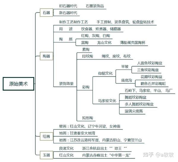 中国美术史思维导图来喽