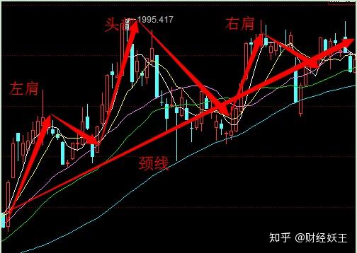 经典解析头肩顶形态巧妙逃顶技巧受益匪浅