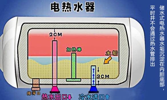 电热水器到底有多脏,多久应该清洗一次,看完不再纠结了