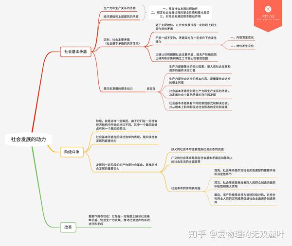 物理系学生的《马克思主义基本原理》思维导图