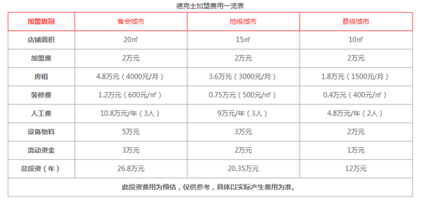 德克士40平米加盟费?开德克士总投资￥1-5万以上!