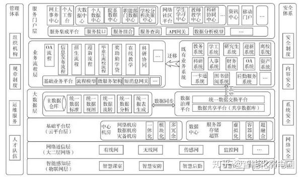 智慧校园架构