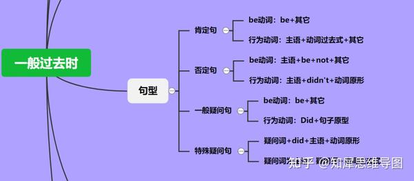 英语思维脑图 | 一般过去时思维导图整理