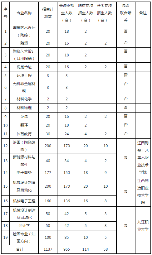 学费标准江西科技学院纺织工程专业为联合培养专业,培养地点为江西