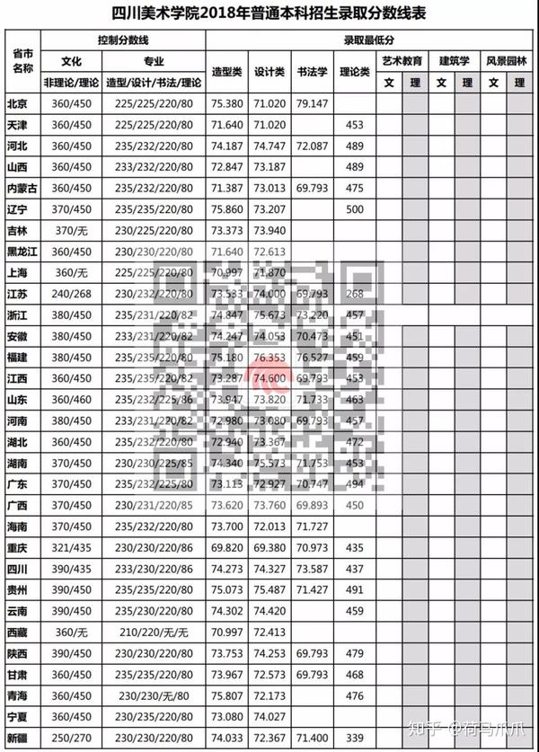 2018年八大美院录取分数线