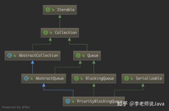 Priorityblockingqueue Java