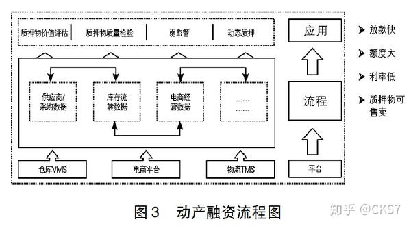 京东供应链金融的三大模式