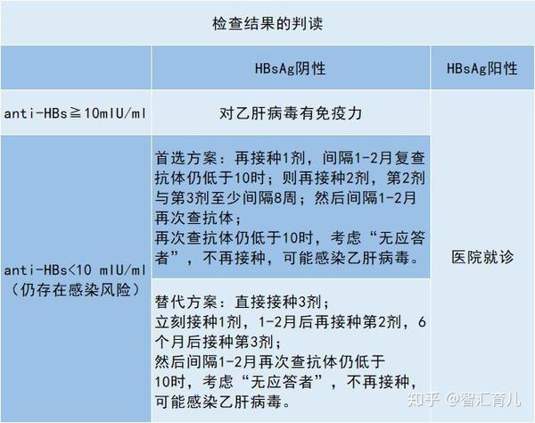 重复接种疫苗能降低假疫苗的危害吗?乙肝疫苗接种指南