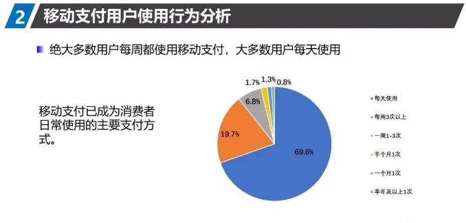 这场疫情,信用卡消费方式发生改变,线上支付成为主导