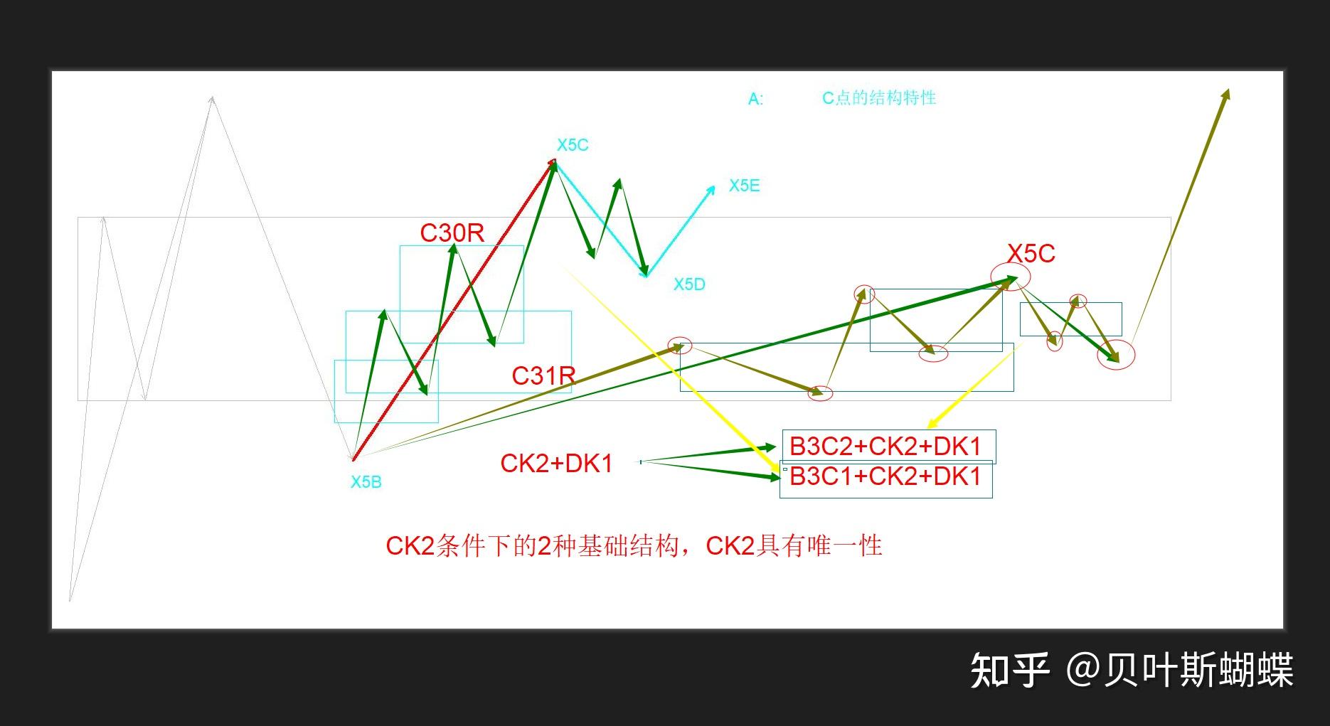 区间套背驰的不同概念