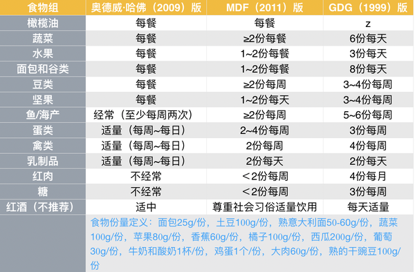 三种经典的地中海饮食金字塔