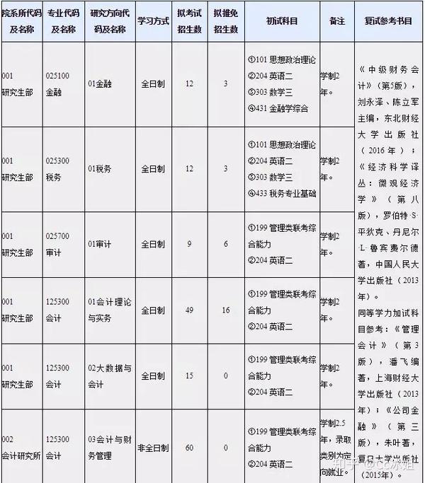 2019上海国家会计学院mpacc招生简章