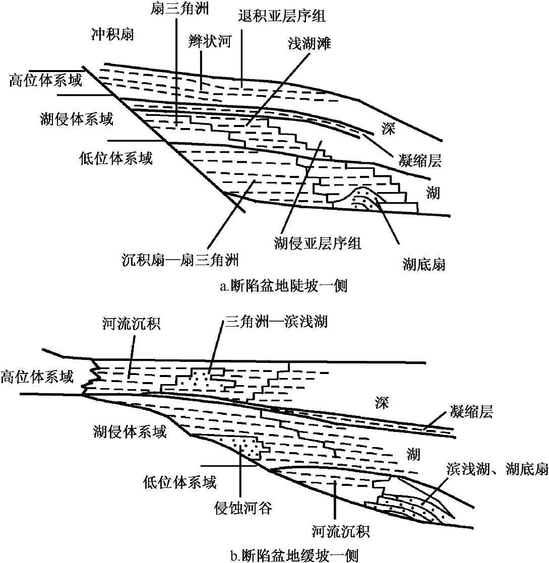 3 湖相层序地层模式 - 沉积体系与砂体预测 - 知乎书店