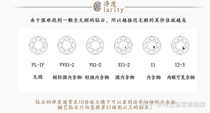 净度影响着钻石的亮度和透明度,钻石的净度分为了fl(无暇级别),lf(内