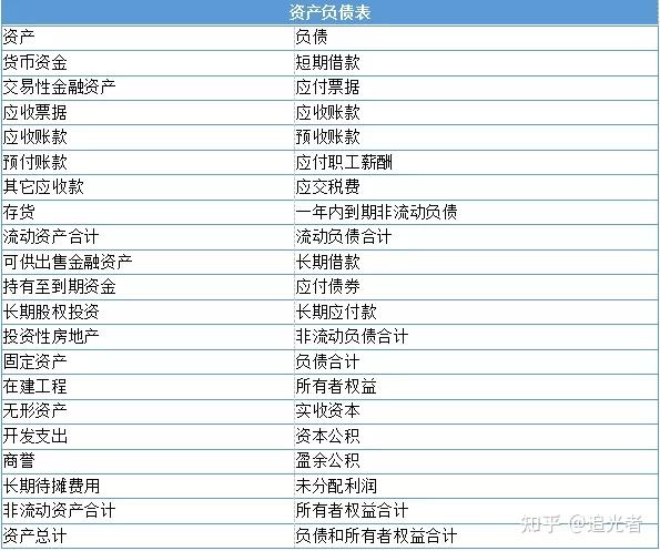 了解一下资产负债表