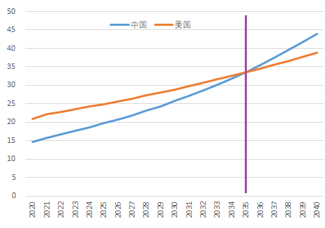 中国人均gdp追上美国分2个阶段