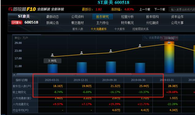 st康美集合竞价16万手封单一字涨停财务造假罚595万