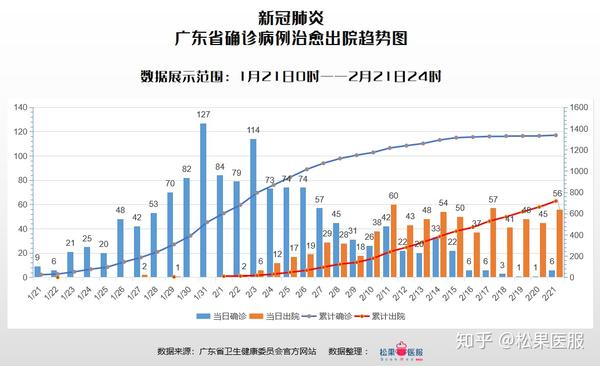 仍不能掉以轻心广东省疫情数据分析截止2月21日