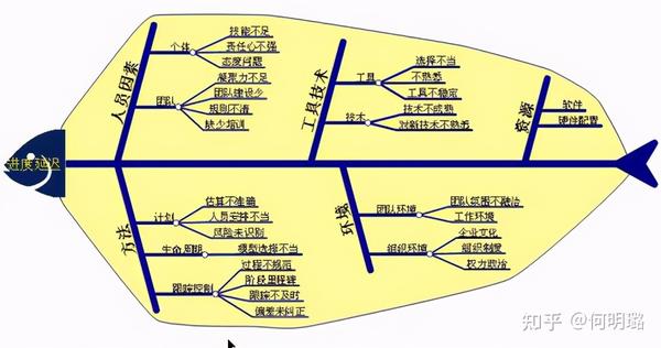 包括逻辑树,问题树,风险决策树,思维导图,鱼骨图等方法归根到底都是树