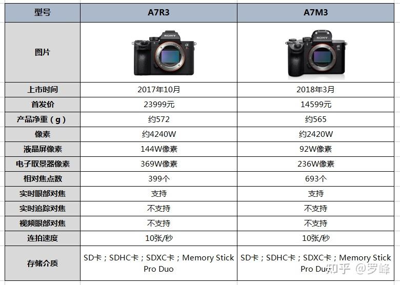 2021年618 a7c a7m3 a7r3 z6ii如何选择?